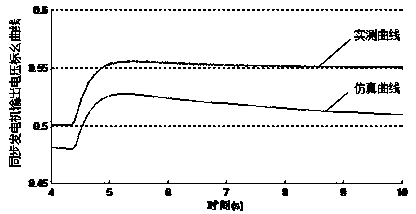 Method for measuring stator open circuit transient time-constant of synchronous generator