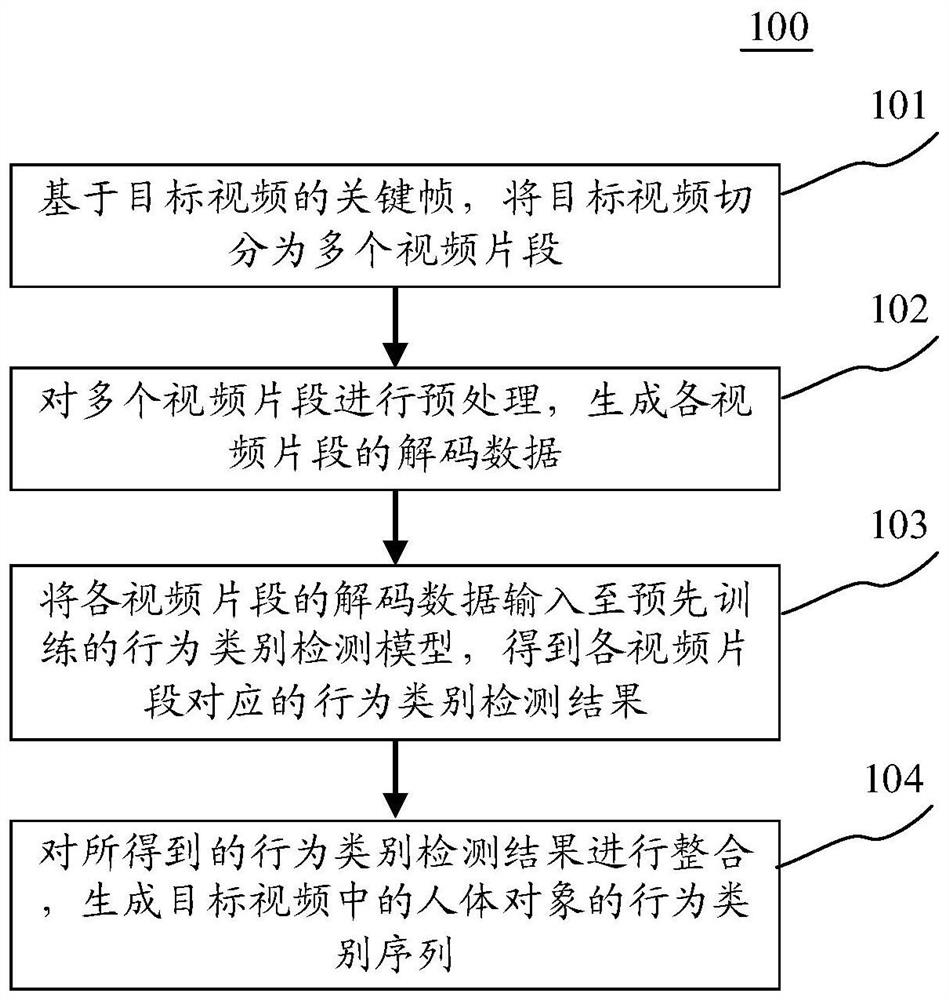 Behavioral detection methods, devices, electronic equipment and computers readable media