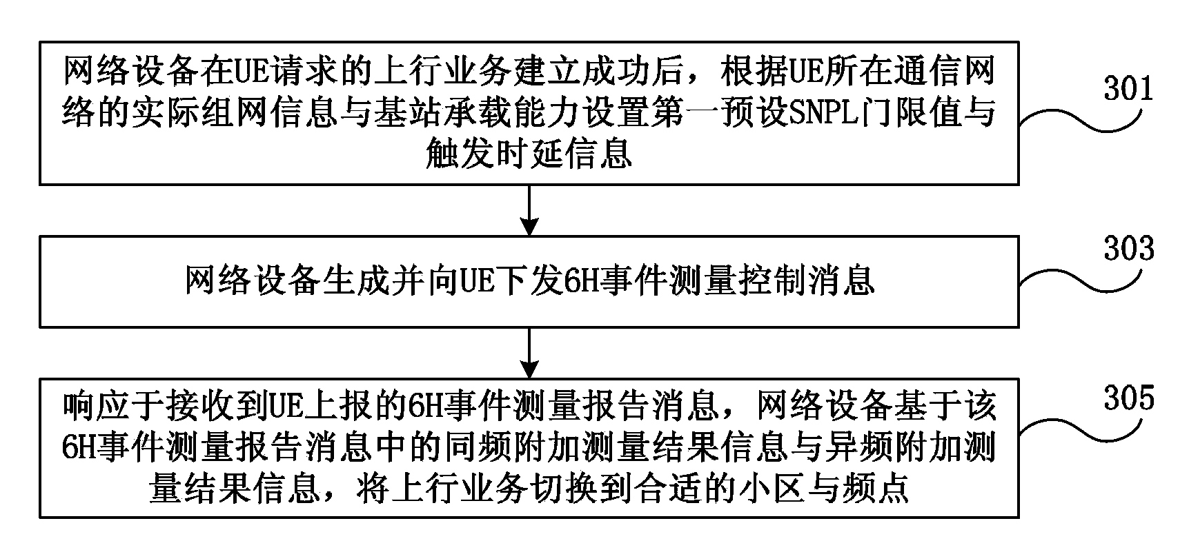 Method and system for switching control, user terminal and network device