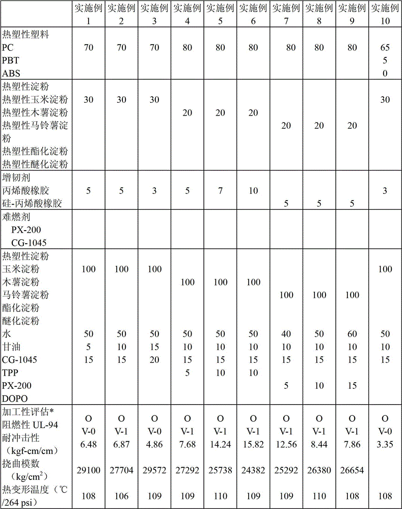 Flame-retardant thermoplastic starch material, biocomposite material and preparation method thereof