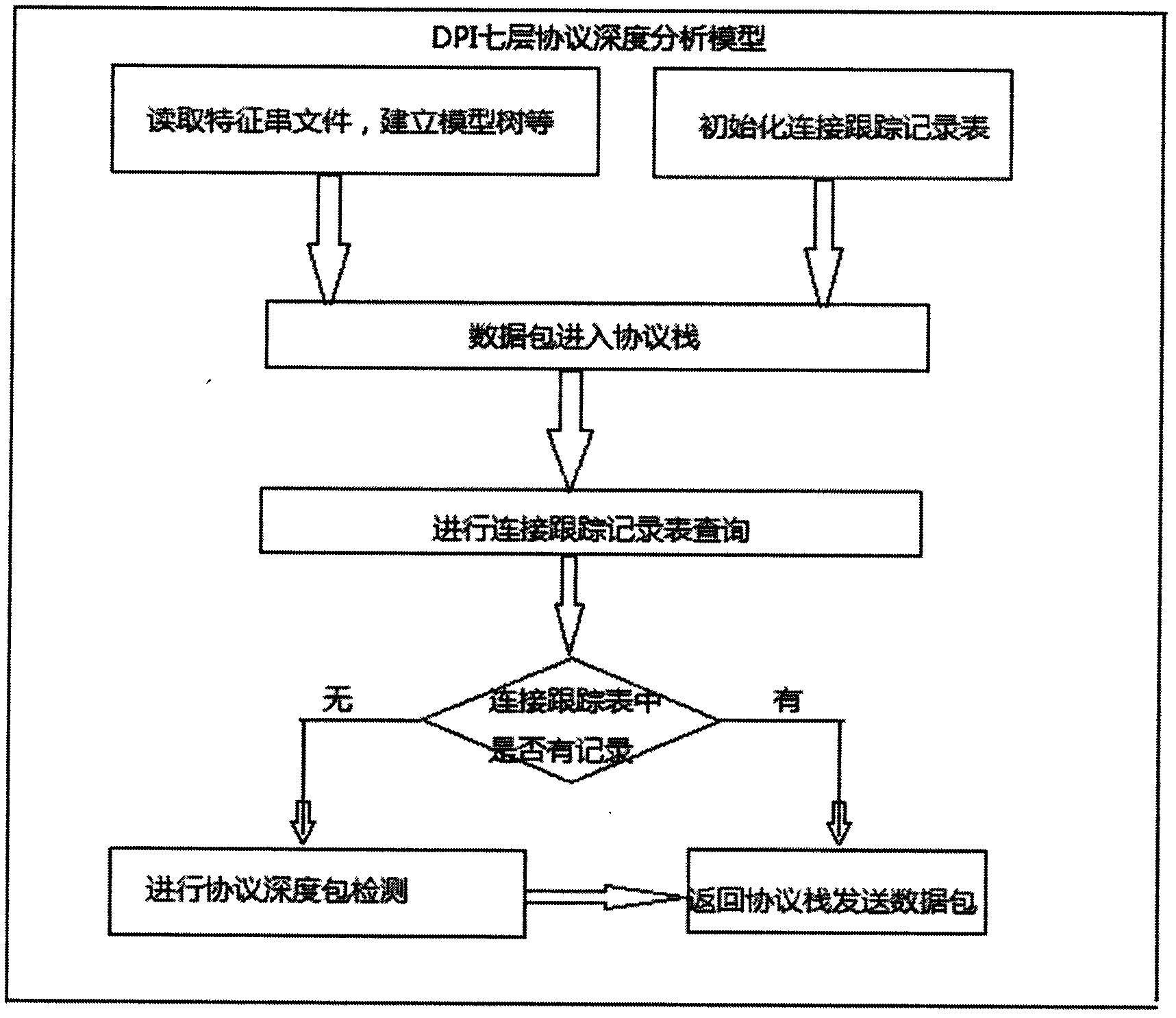 Application protocol analysis method based on DPI (Distributed Protocol Interface)