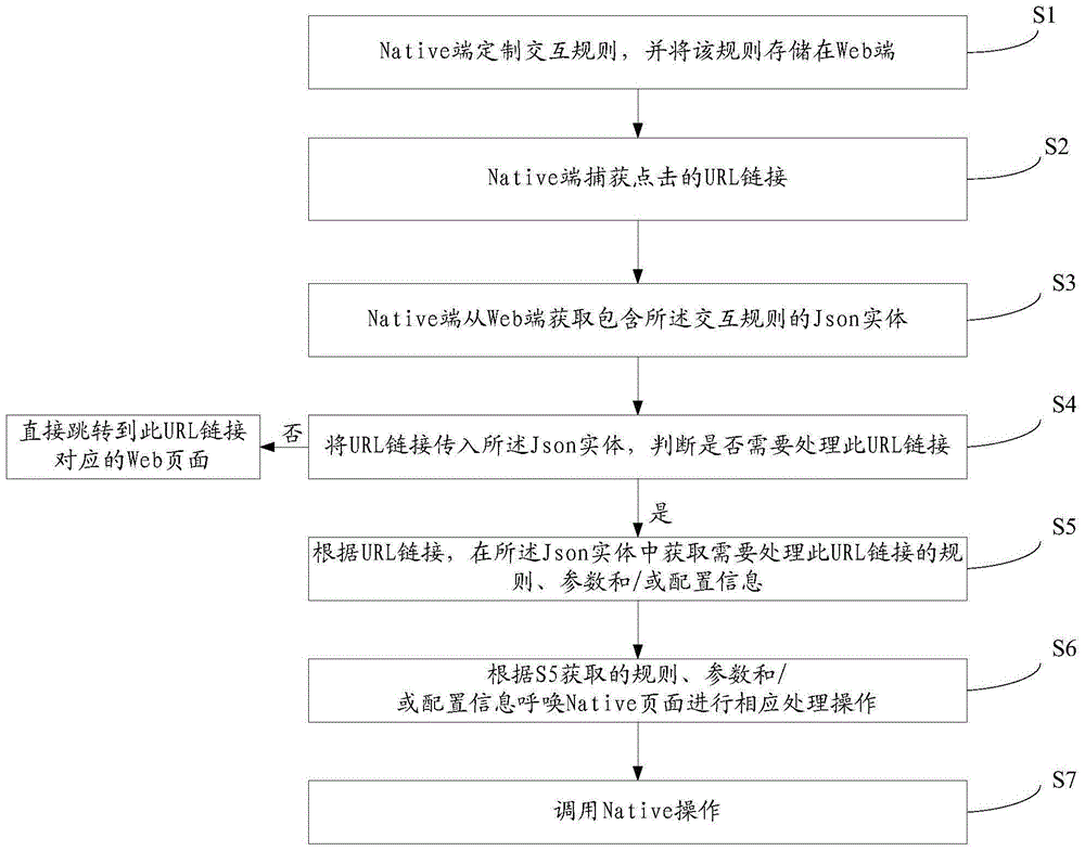 Interaction method and system for Native and Web pages