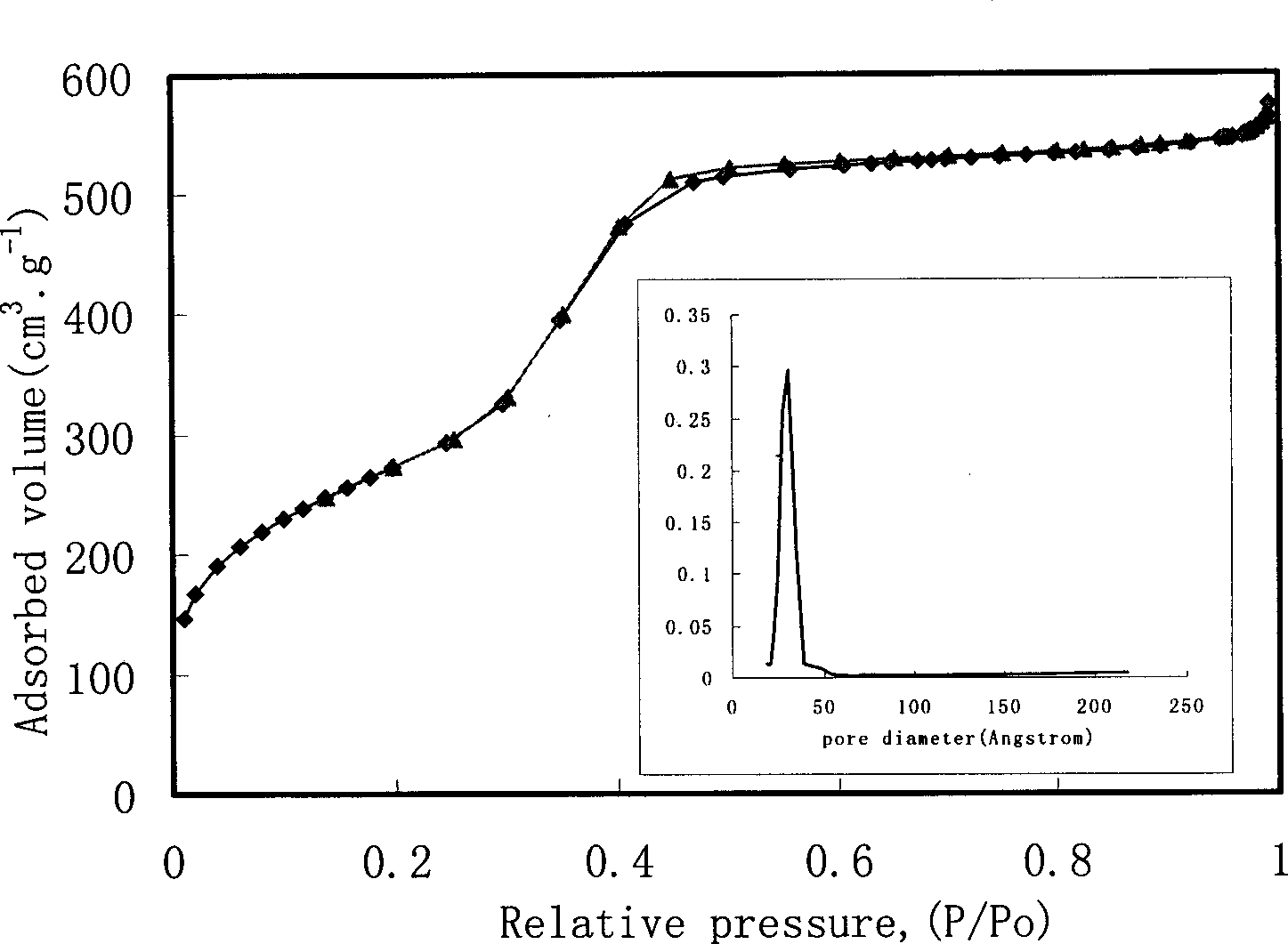 Process for synthesizing mesoporous SiO2 melecular sieve with cubic structure