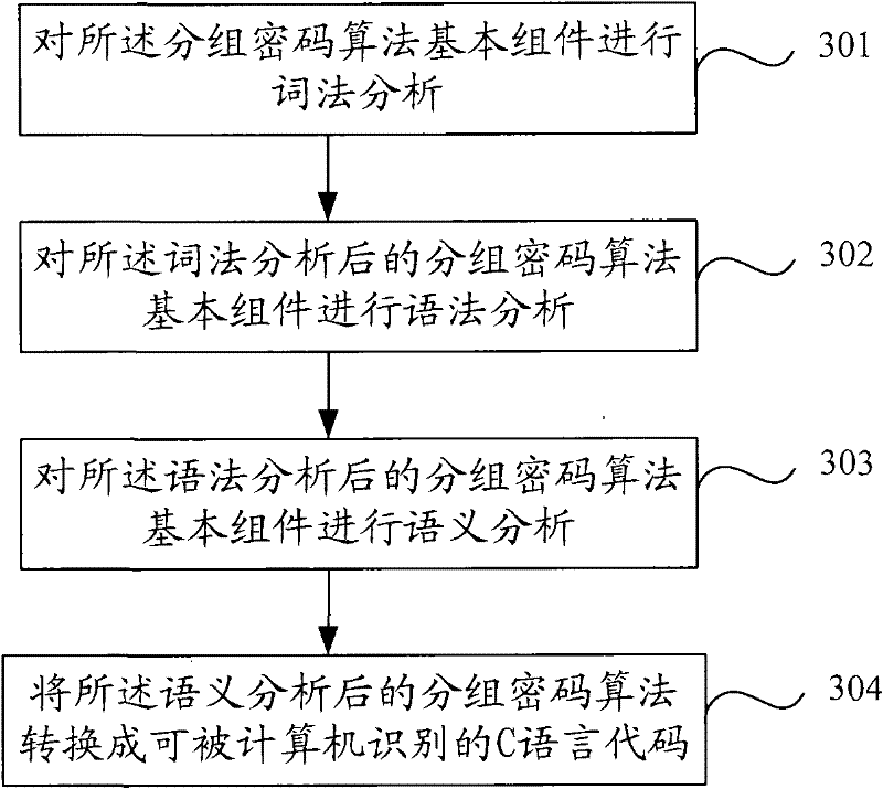 Method and system for analyzing block cipher algorithm