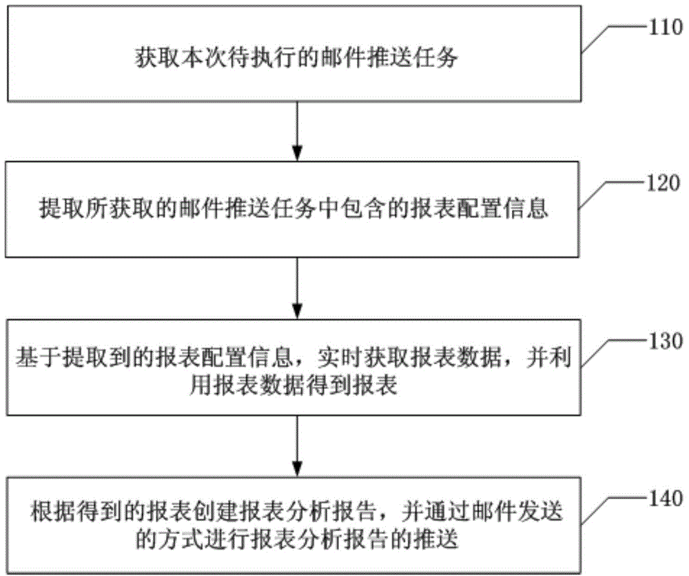 Statement analysis report pushing method and device