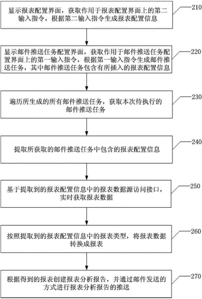 Statement analysis report pushing method and device