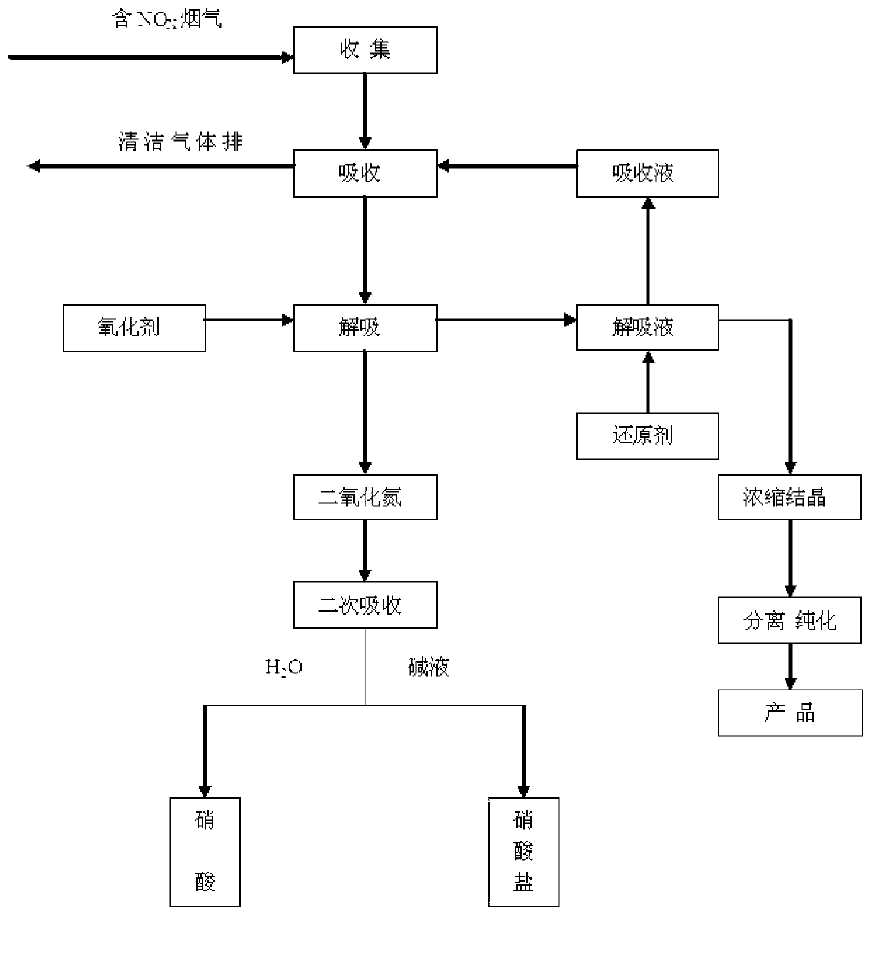 Smoke wet oxidation denitration method