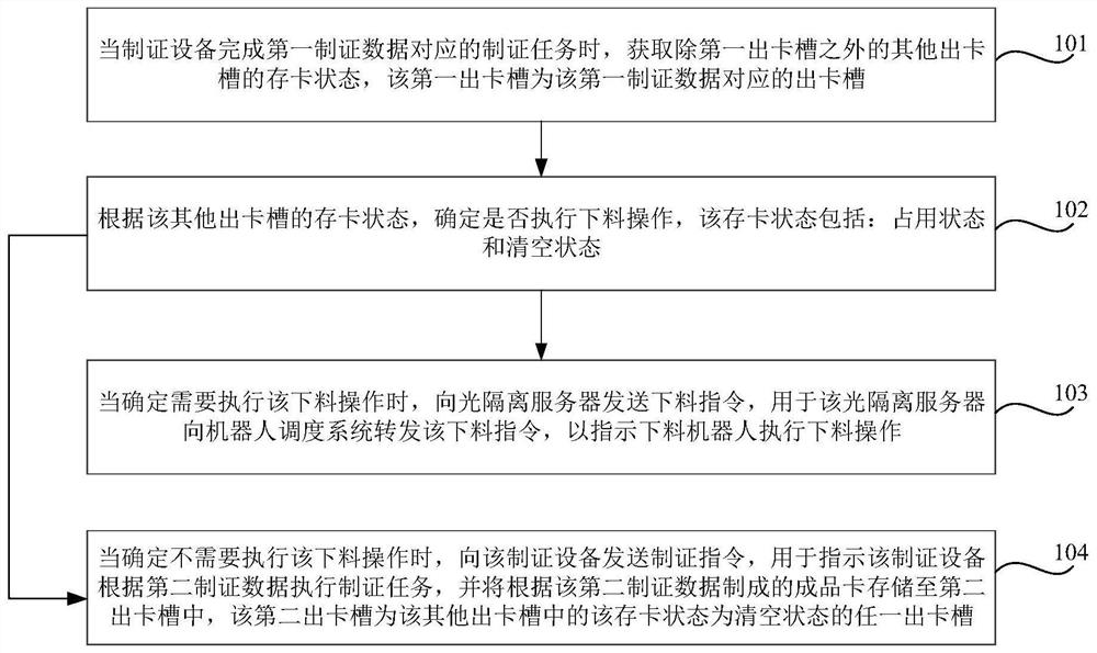 Certification control method, device, storage medium and electronic equipment