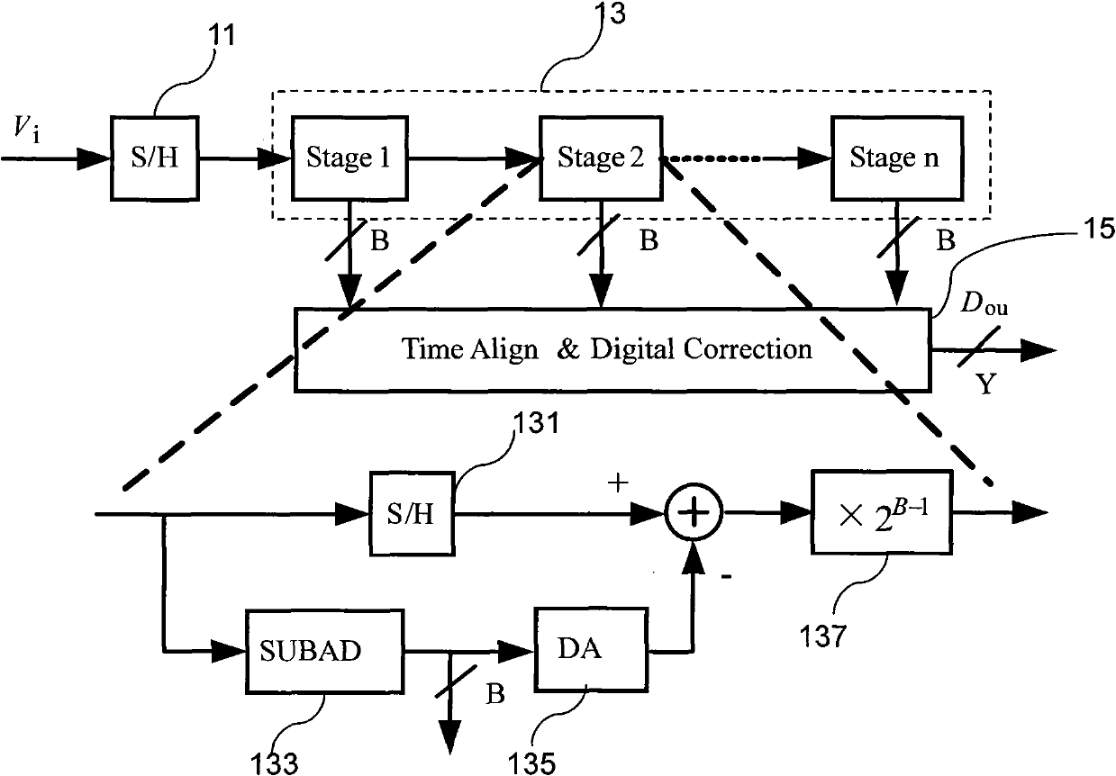 Digital background calibration circuit