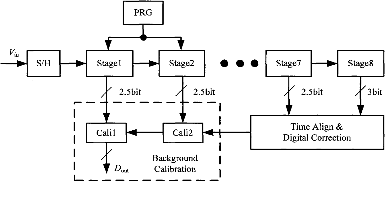 Digital background calibration circuit