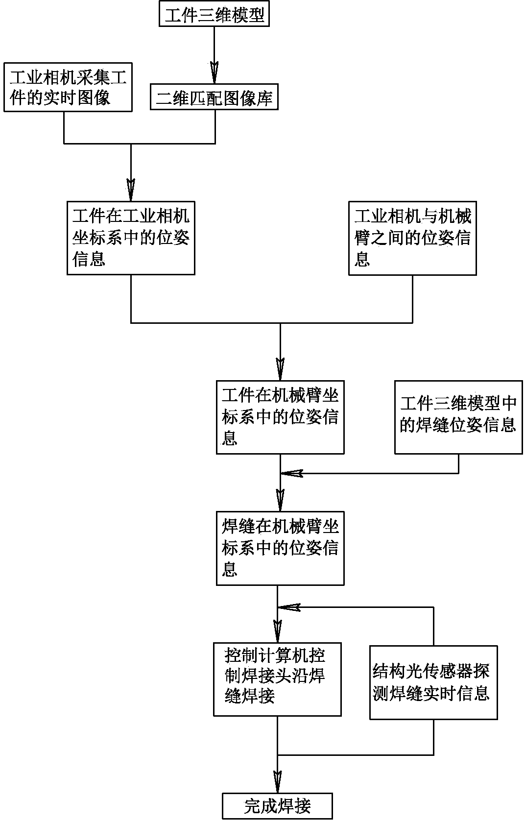 Automatic welding method based on three-dimensional model and machine vision and welding device based on three-dimensional model and machine vision