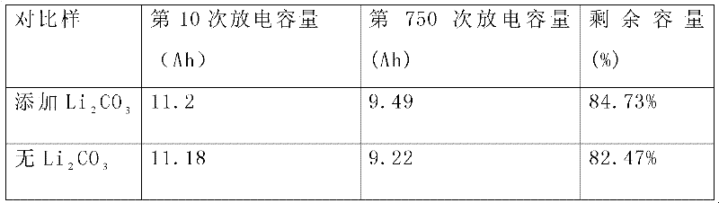 Preparation method of lithium battery anode slurry