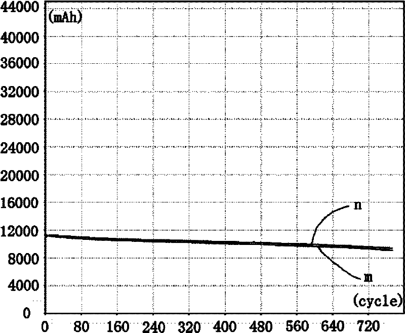 Preparation method of lithium battery anode slurry