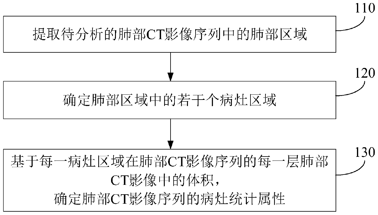 Lung focus statistical attribute collection method and device, electronic equipment and storage medium