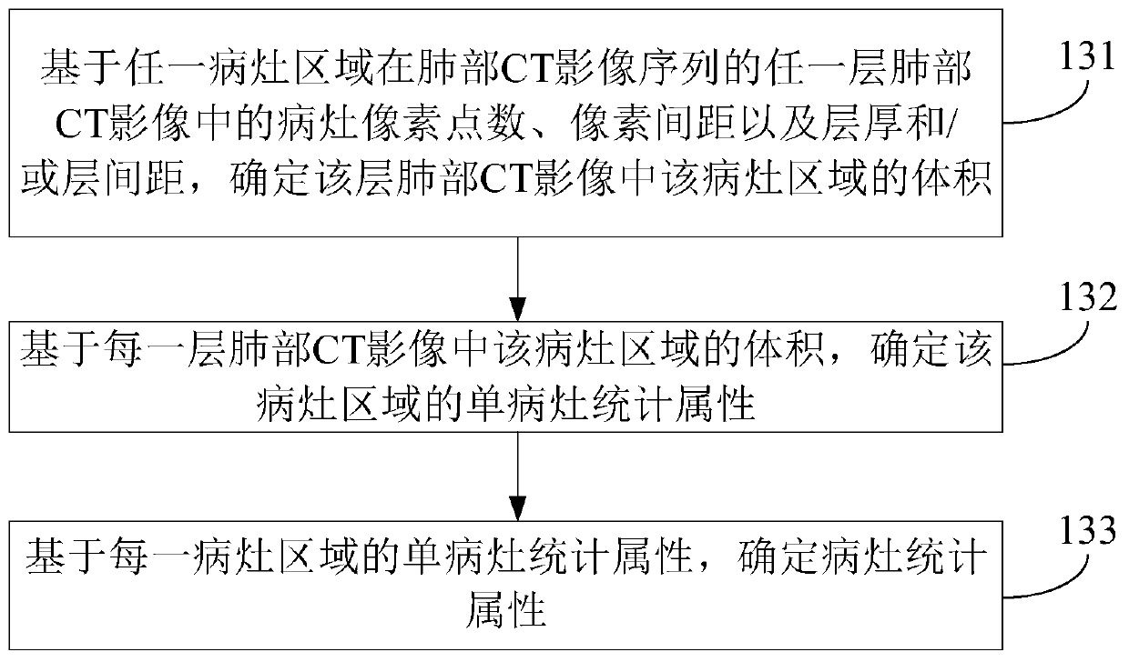 Lung focus statistical attribute collection method and device, electronic equipment and storage medium