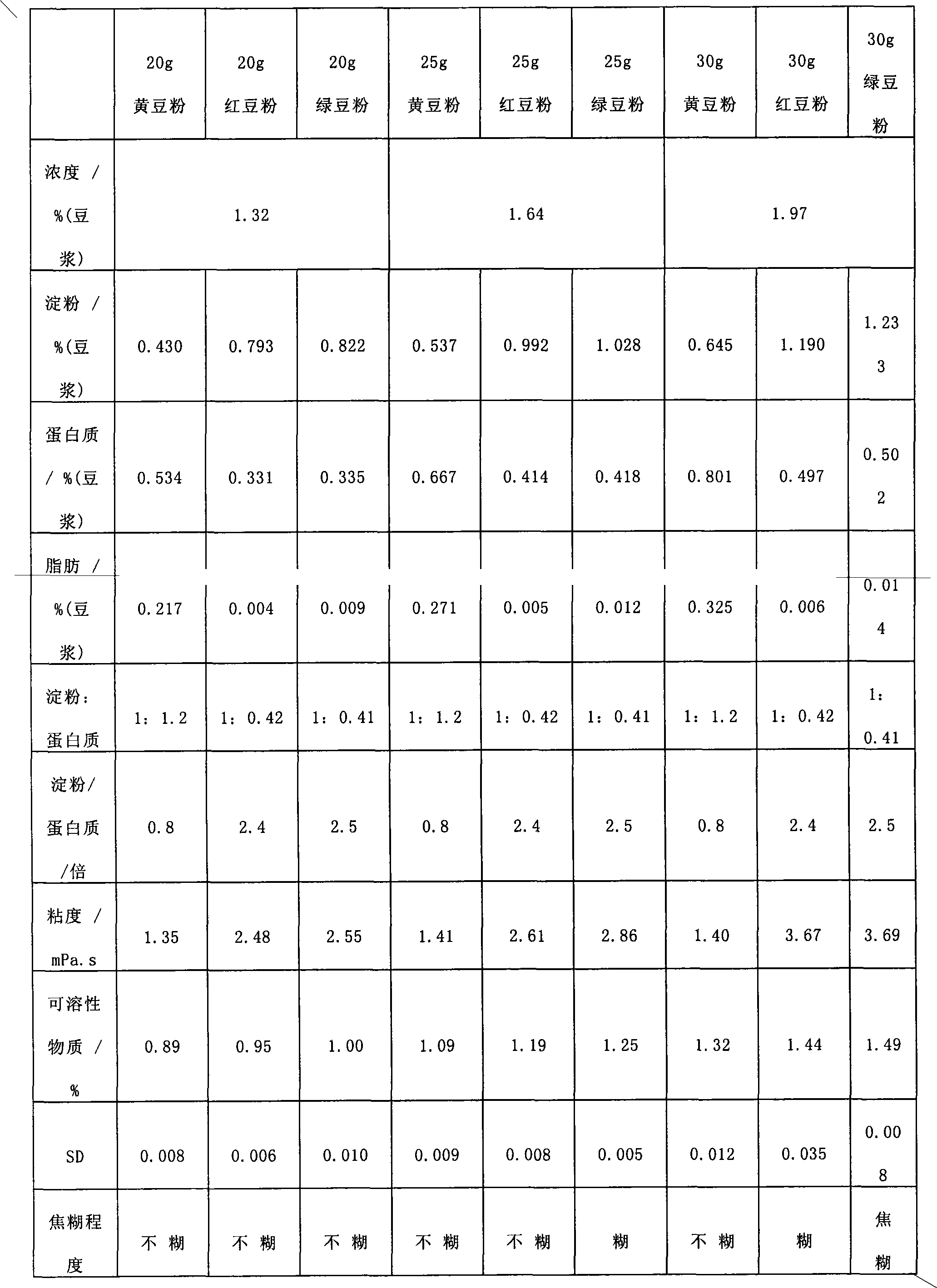 Raw material for making soybean milk and preparation method thereof