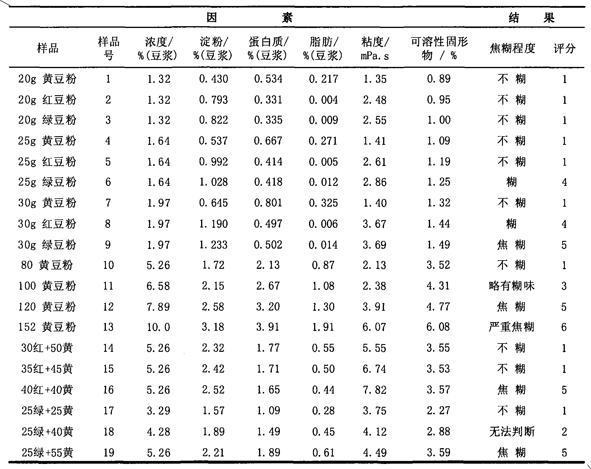 Raw material for making soybean milk and preparation method thereof