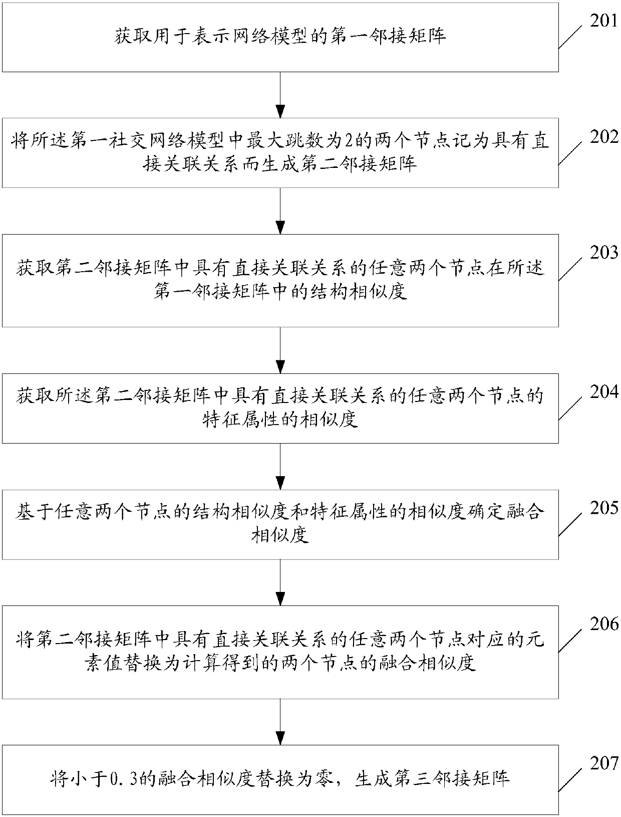 Data processing method and device