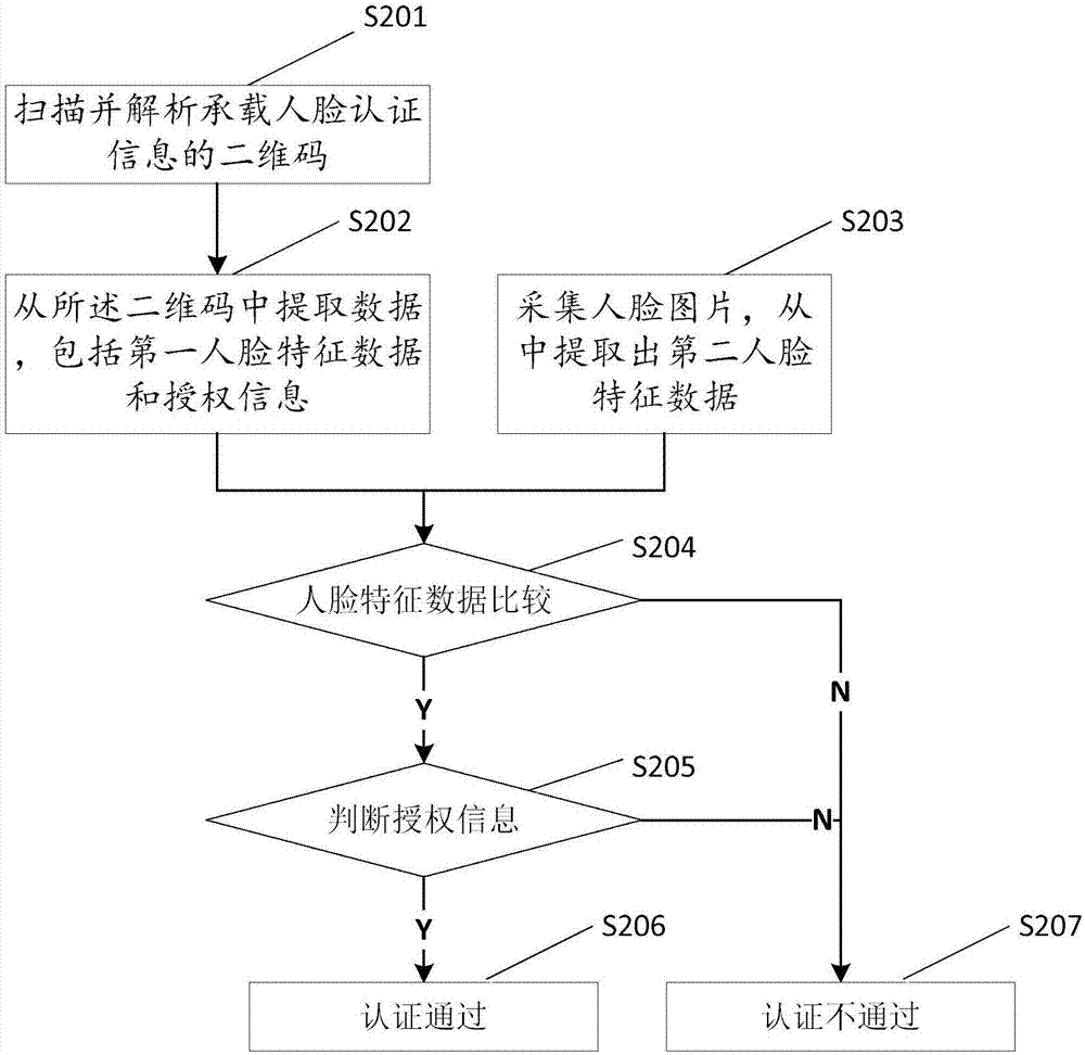 Distributed human face authentication information generation method, and distributed human face authentication method and apparatus