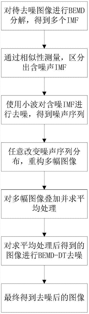 Image de-noising method based on improved two-dimensional experience modal decomposition algorithm