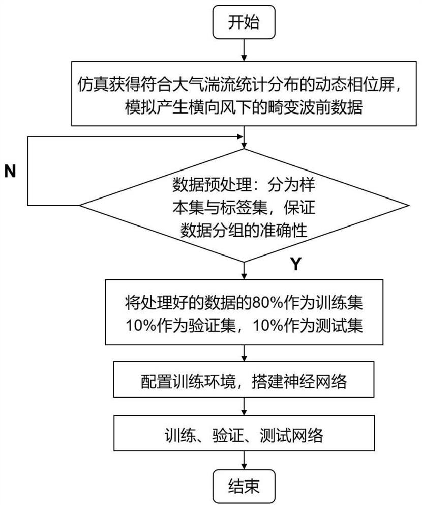 Distortion wavefront prediction method based on deep learning