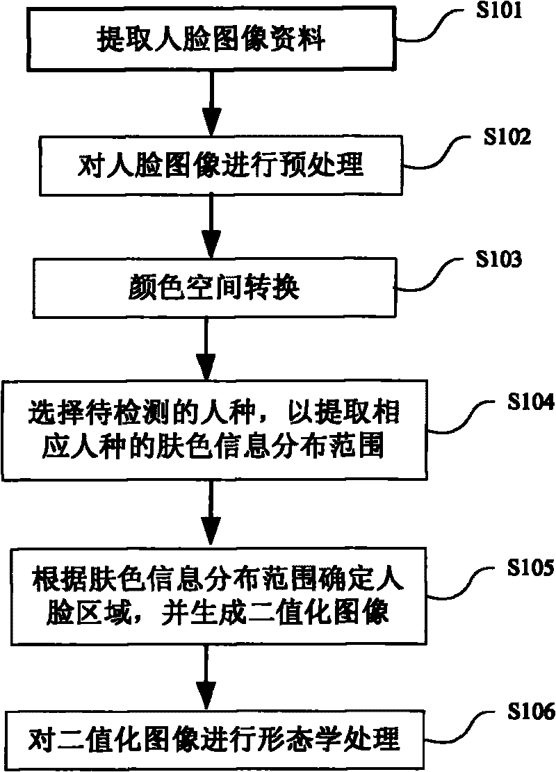 Method for face detection based on features of skin colors