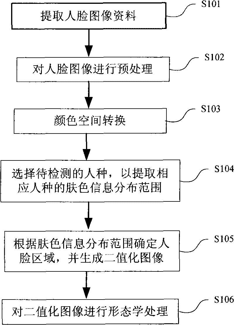 Method for face detection based on features of skin colors