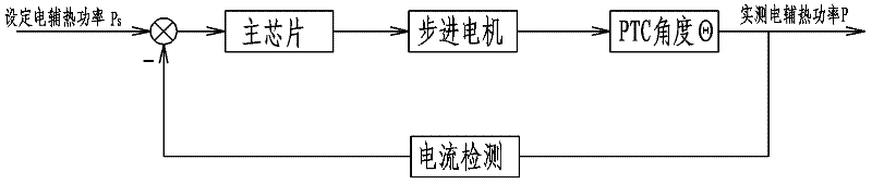 PTC heating device and control method thereof