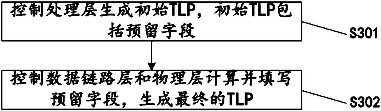 Processing layer data packet generation method, device and pci Express system