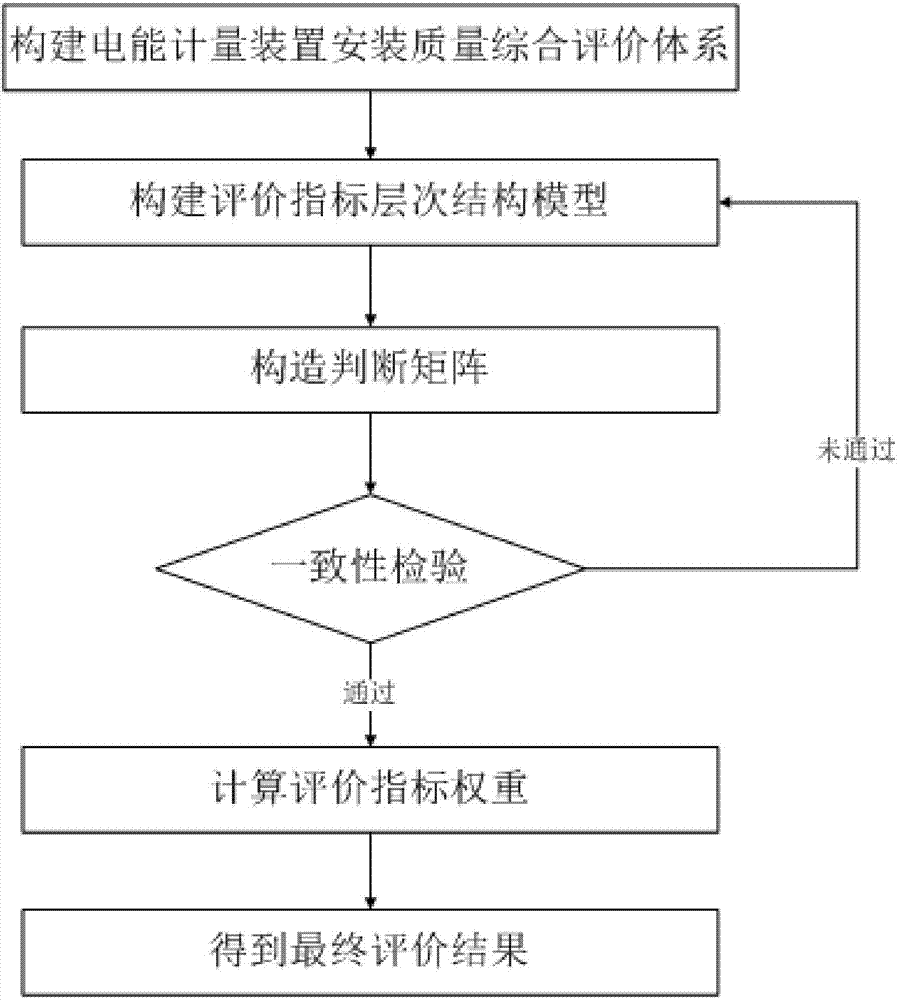 AHP-based electric energy metering device installation process quality evaluation method