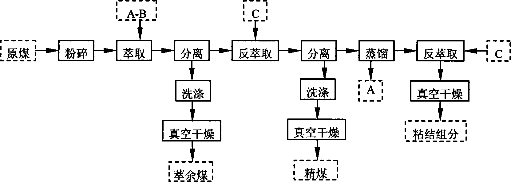 Mild coal-family component separation method based on extraction and back extraction