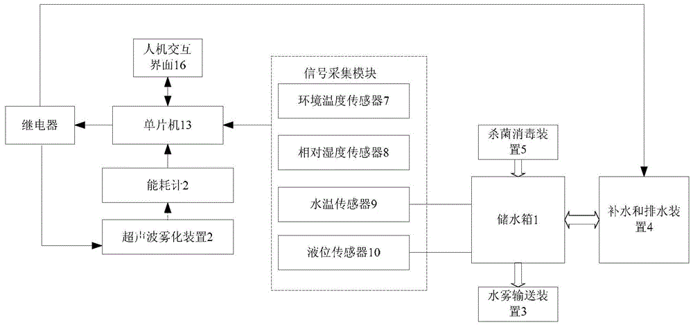 A fruit and vegetable humidification device and humidification method based on atomization energy consumption and water temperature