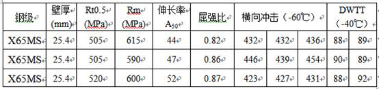 Production method of acid-resistant pipeline steel