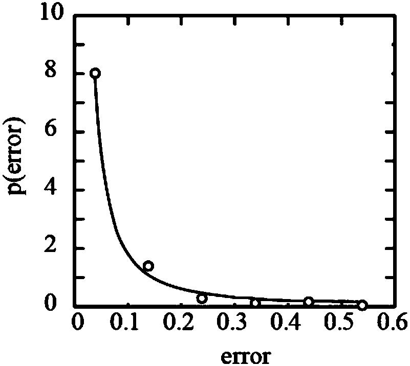 A prediction method of subway short-term passenger flow based on machine learning