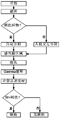 Fabric image defect real-time detection method