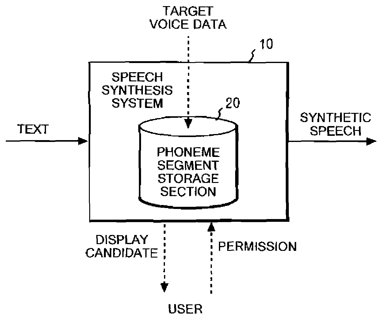 Technique of Generating High Quality Synthetic Speech