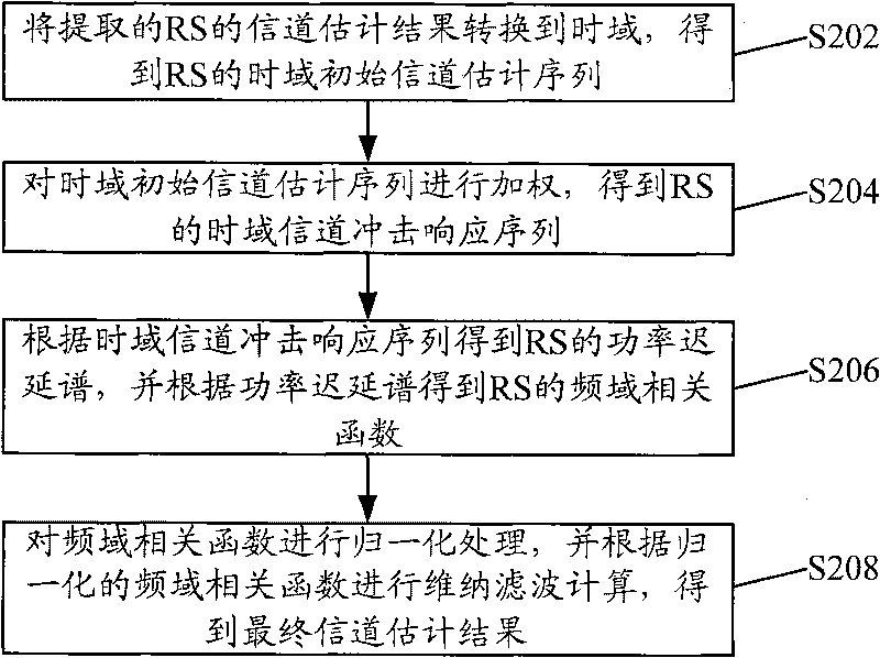 Implement method and device of channel estimation