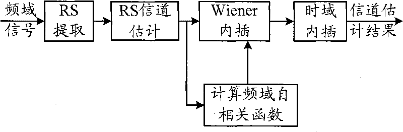 Implement method and device of channel estimation