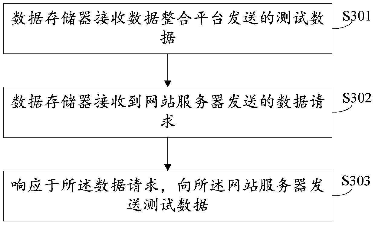 Test data management system and method