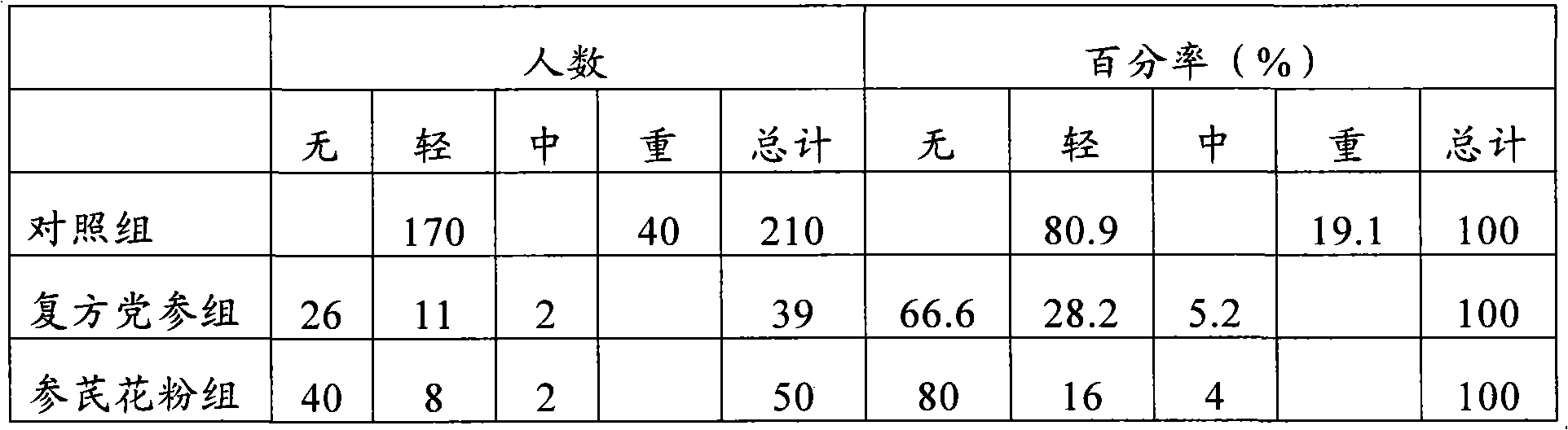 Ginseng and astragalus pollen tablet and production method thereof