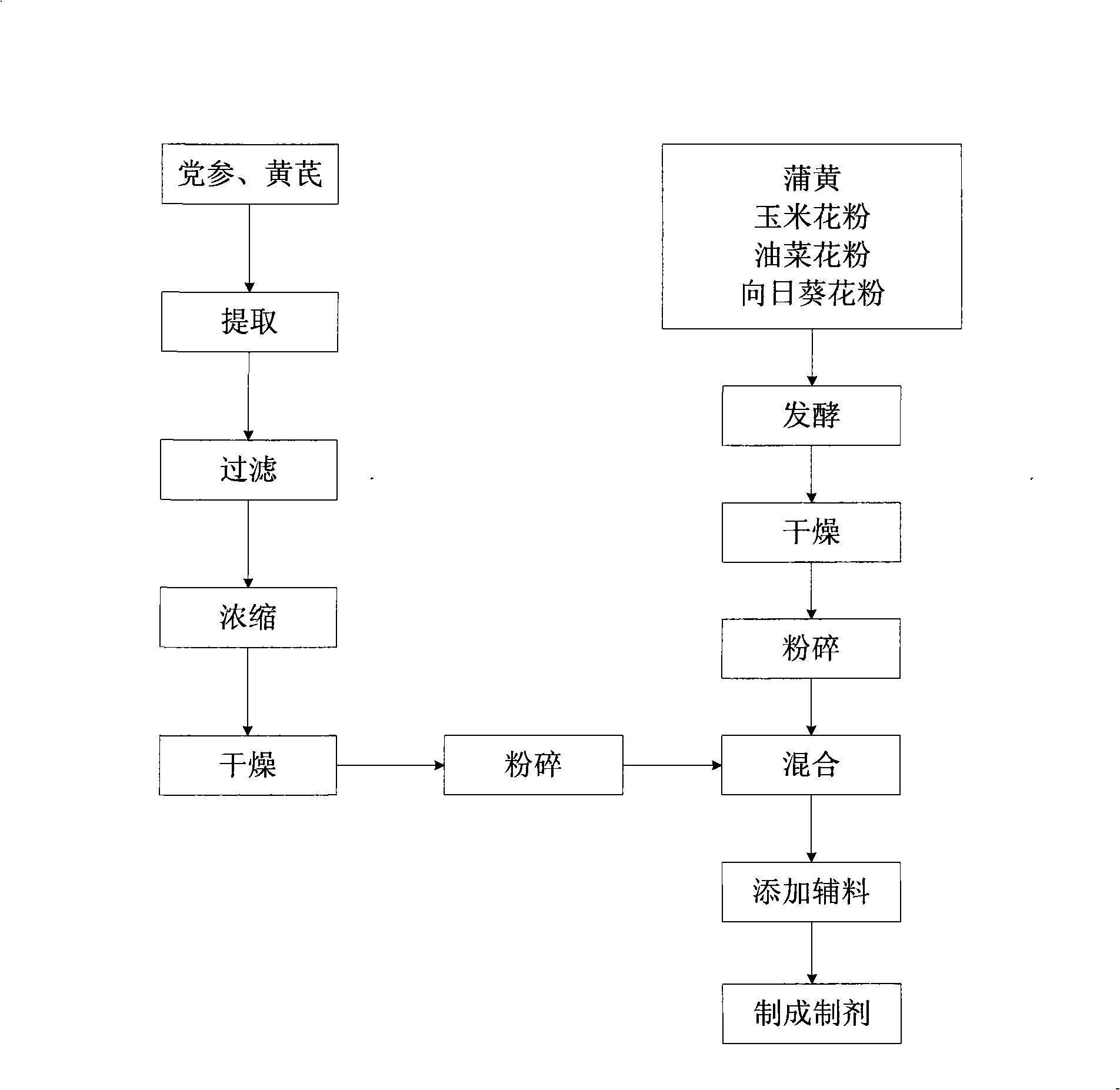 Ginseng and astragalus pollen tablet and production method thereof