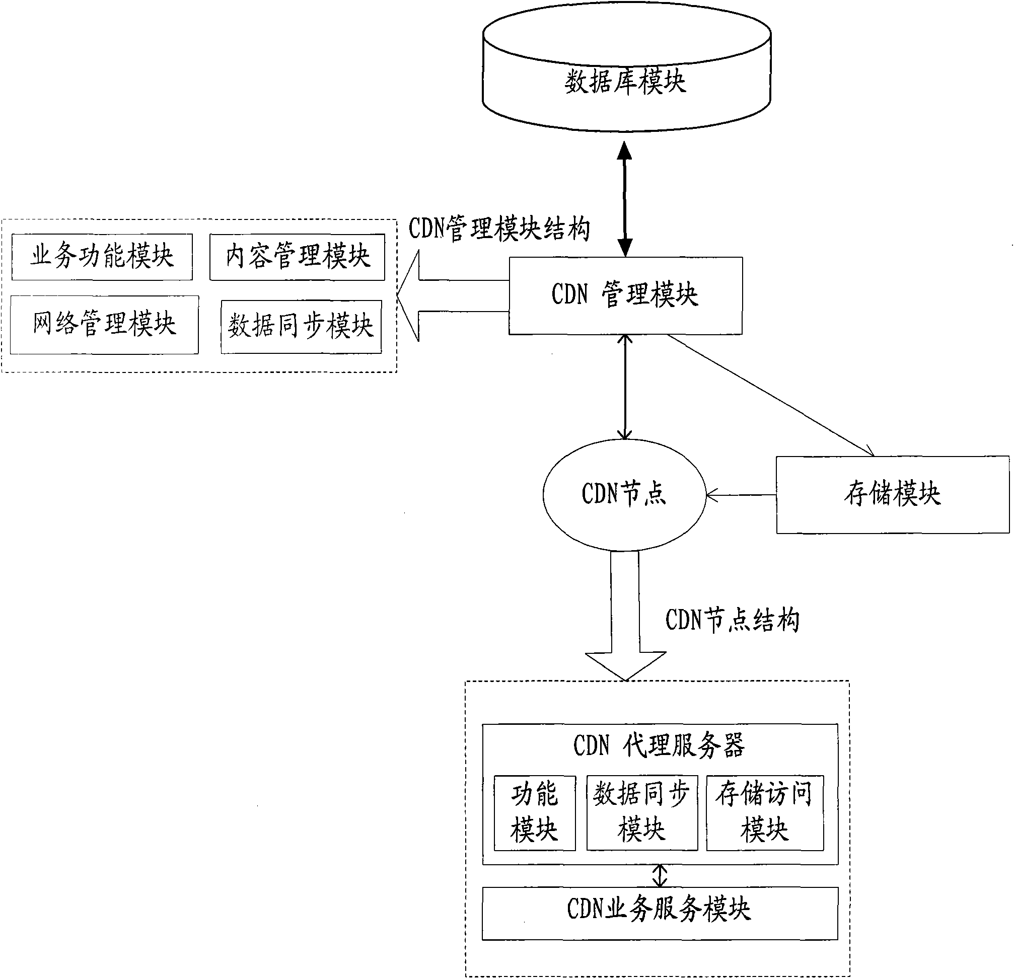 Content delivery CDN sub system and data synchronization method