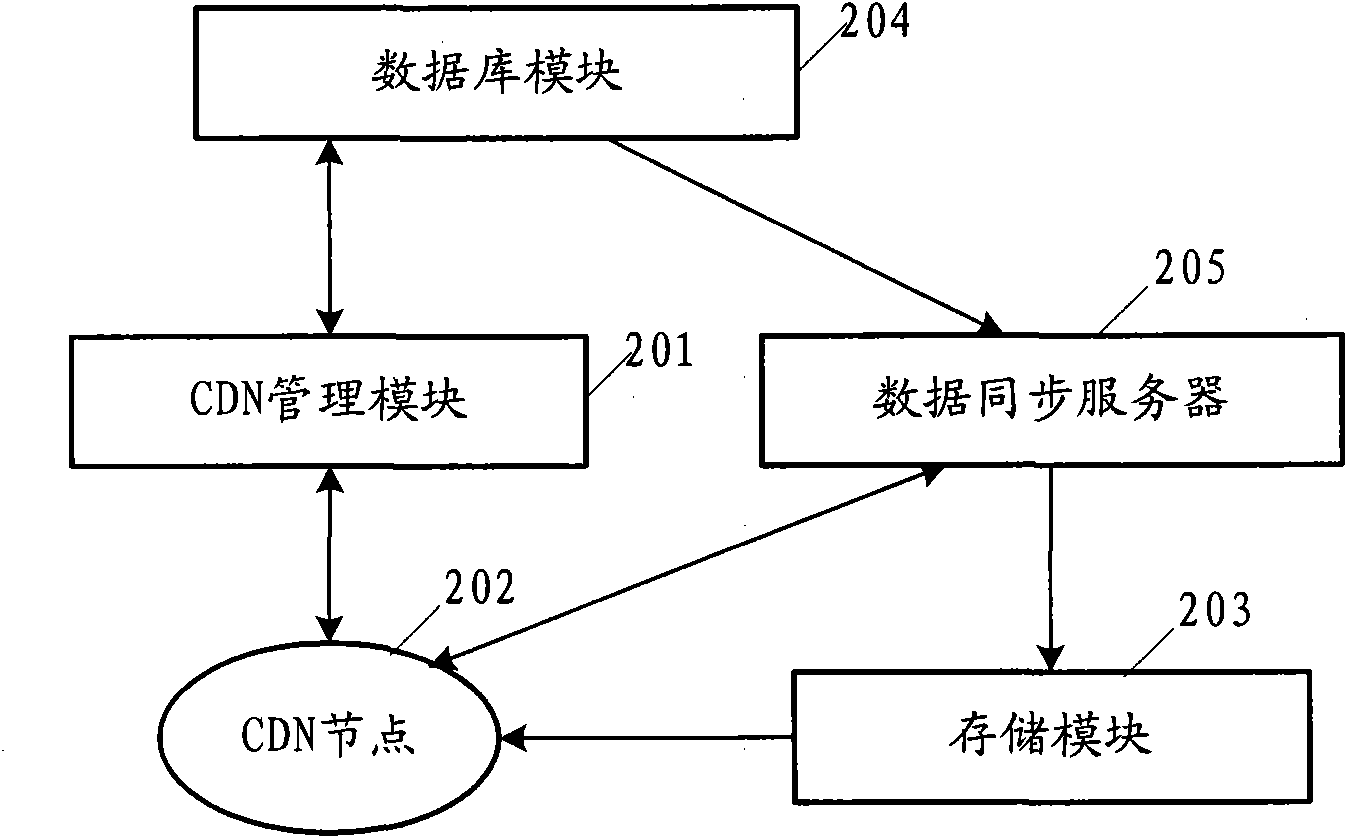 Content delivery CDN sub system and data synchronization method