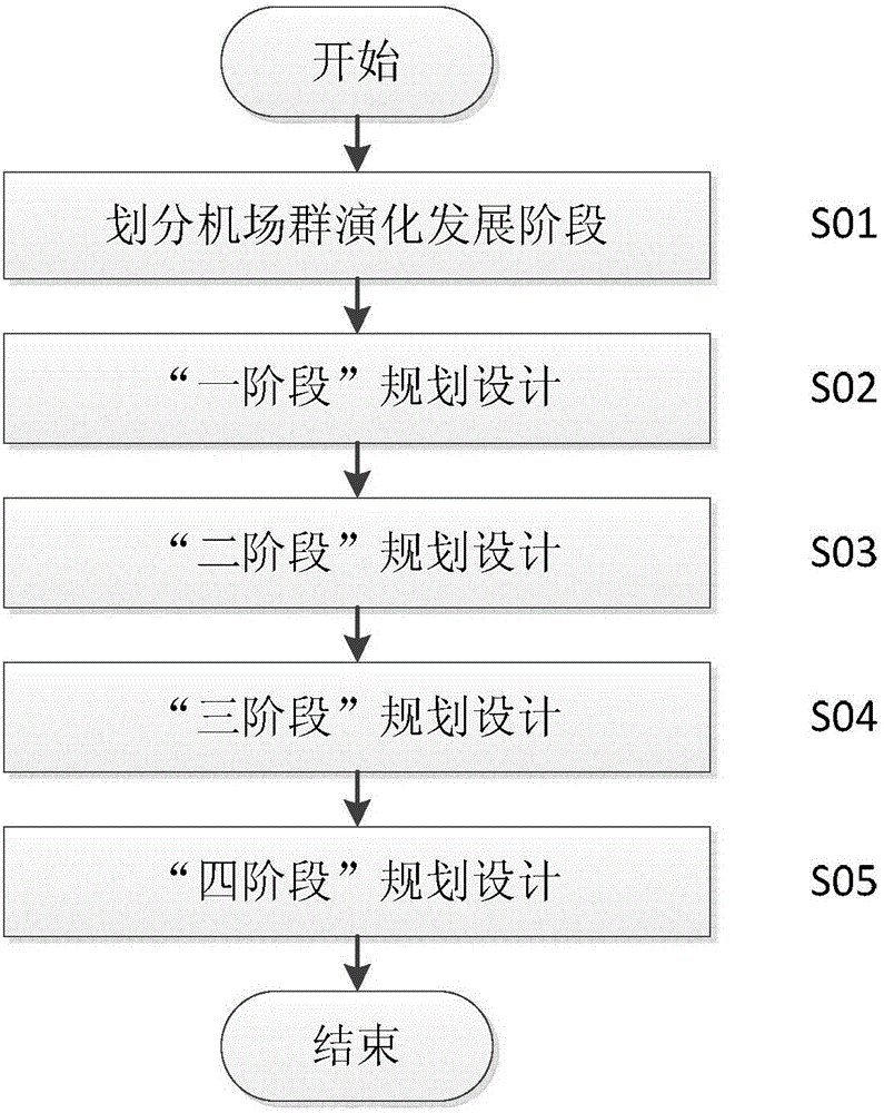 Multi-airport four-phase planning design method based on life-cycle theory