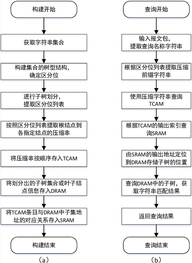 Large-scale character string high-speed searching method based on TCAM