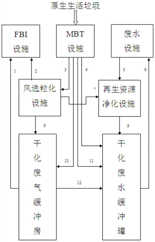 Integrated domestic waste incineration treatment method and equipment