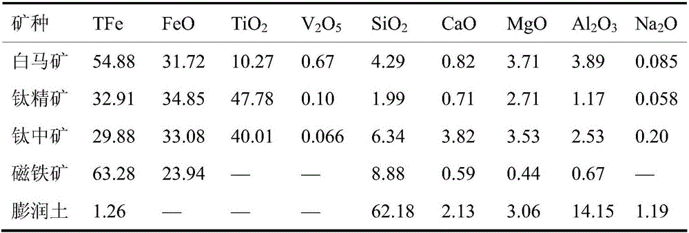 Preparation method of high-strength high-titanium pellets