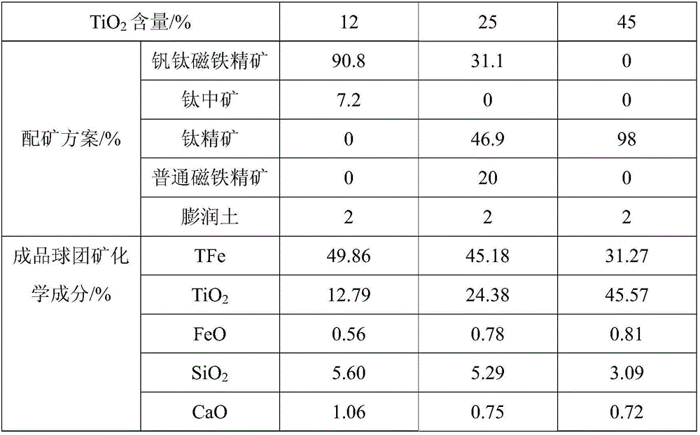 Preparation method of high-strength high-titanium pellets