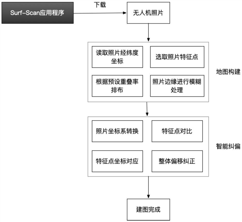 Method for quickly obtaining field map according to surf-scan