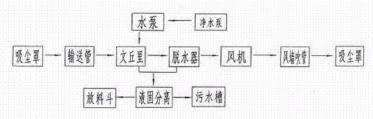 Coke oven coke barriering and dust removal method